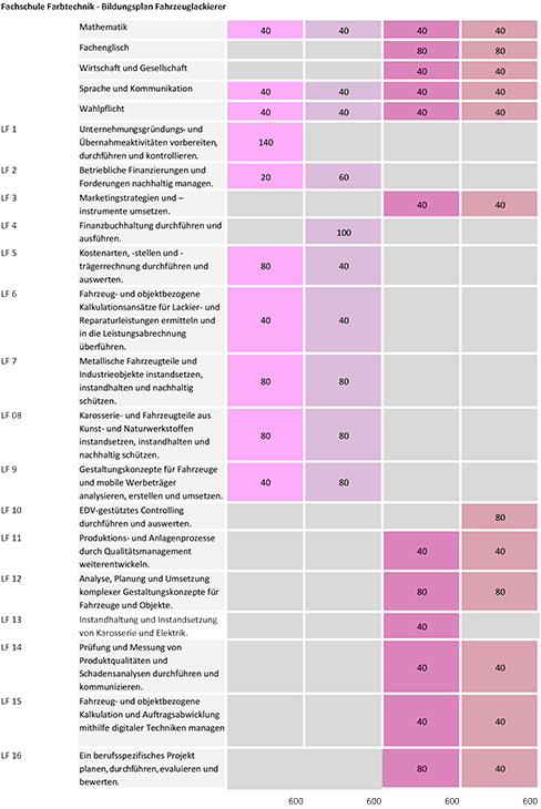 Bildungsplan Fahrzeuglackierer Fachschule Farbtechnik